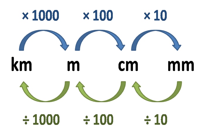 Converting 10000 Meters to other Length_Height Units