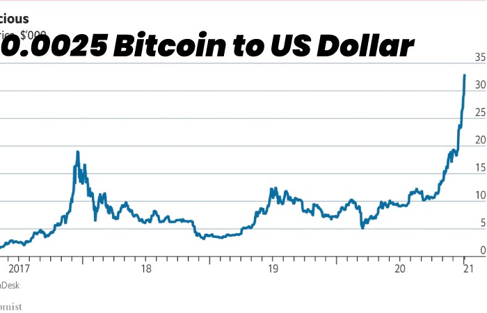 0.0025 Bitcoin to US Dollar