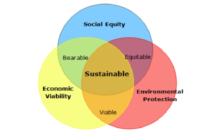 Principles of Sustainable Marketing