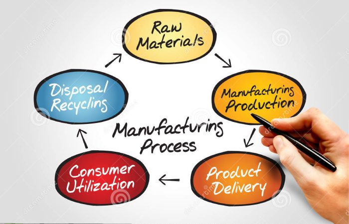 Process of Manufacturing Business (1)