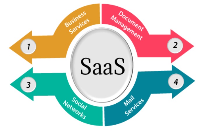 Software as a Service or SaaS