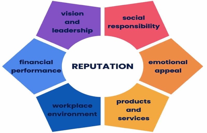 The Importance of Reputation in the Company - Reputation Management