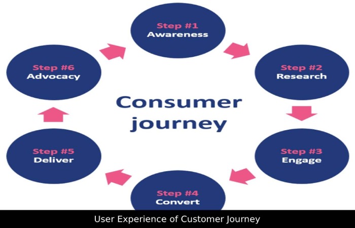 User Experience of Customer Journey (1)