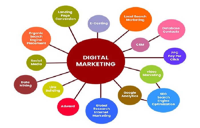 What Services does a Digital Marketing Activity Offer_