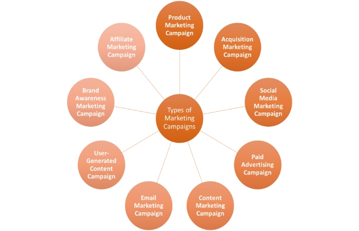 What is Marketing Campaign_