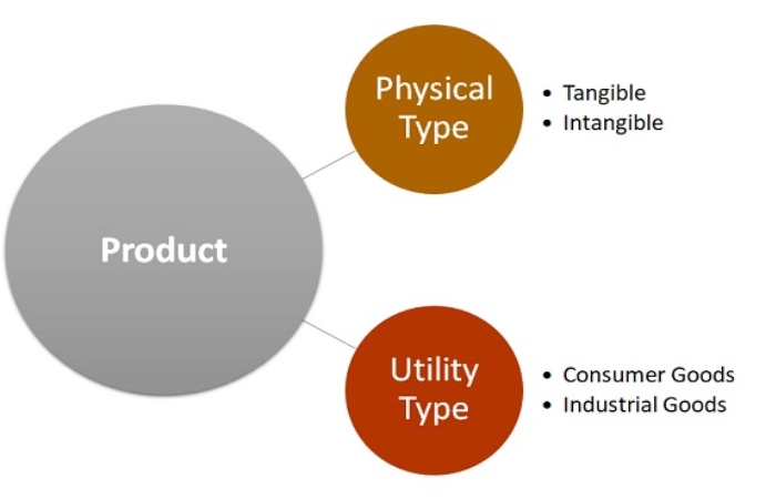 Types of Product Marketing