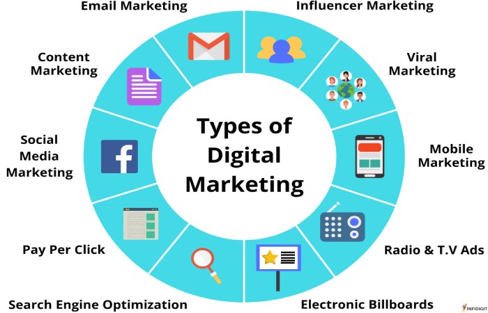 How Many Types of Marketing_