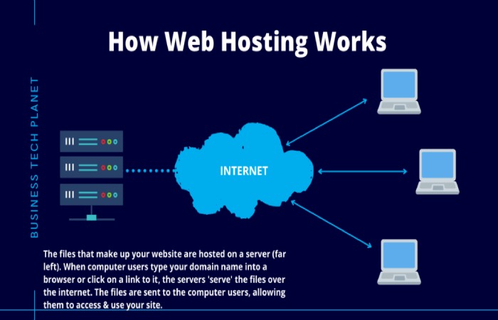 Hoes Does Web Hosting Work_