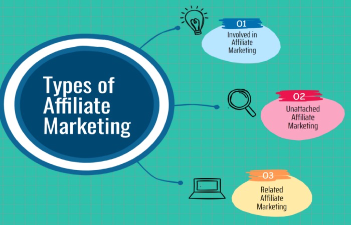 Types of Affiliate Marketing