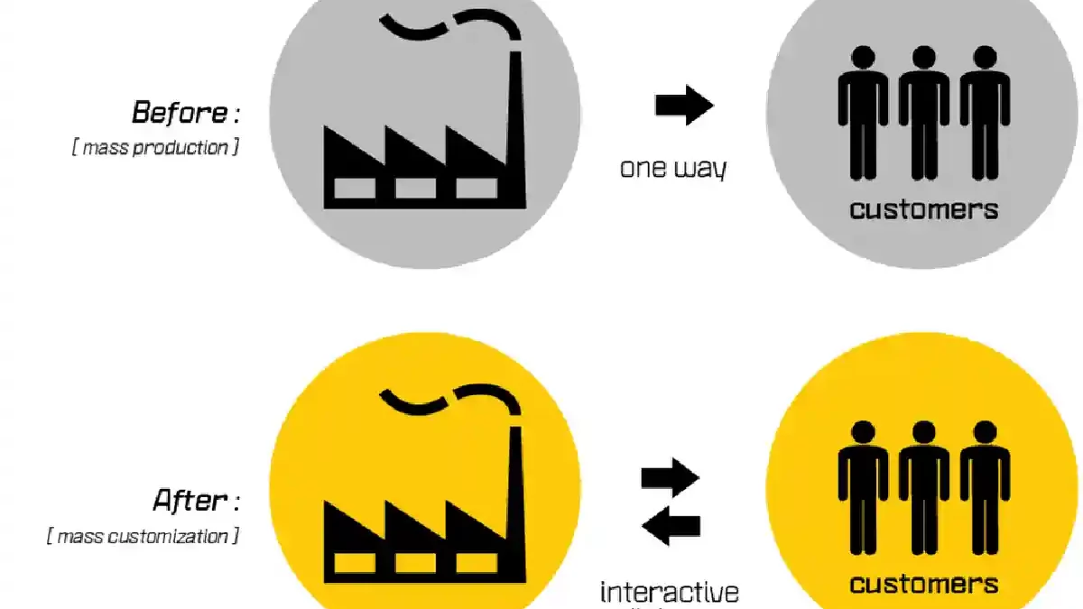 Interactive Mass Customisation – Strategies and the Internet