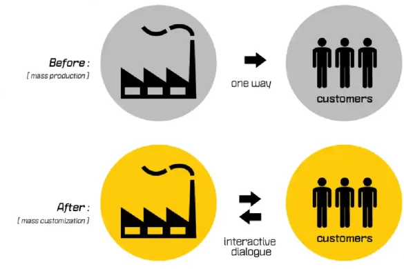 Interactive Mass Customisation -
